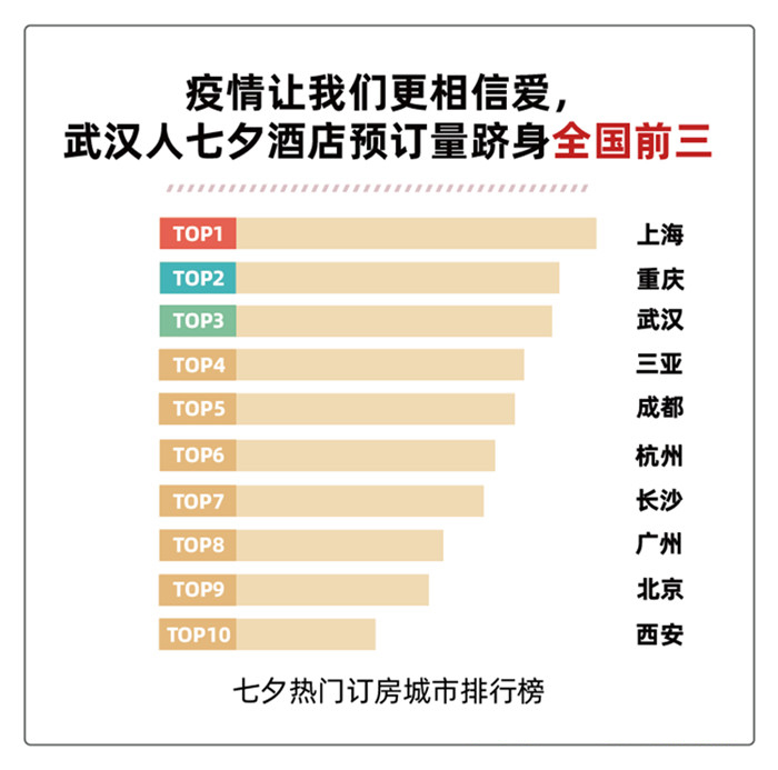 2020七夕酒店訂房報(bào)告：95后成撒狗糧主力